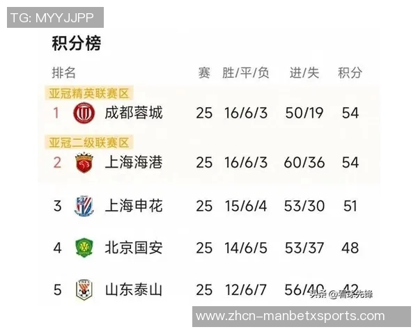 中超前四强如同连环车祸争冠悬念依旧引人关注 中超前四强如同连环车祸争冠悬念依旧引人关注